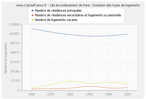 18e Arrondissement de Paris : Evolution des types de logements